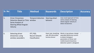 Sr. No Title Method Keywords Description Accuracy
5. Driver Drowsiness
Detection Based on Time
Series Analysis of
Steering Wheel Angular
Velocity
Temporal detection
window
Steering wheel
behavior
Uses novel approach of time
series analysis of steering
wheel angular velocity to
detect drowsiness
-
6. Detecting driver
drowsiness using
wireless wearable's
FFT, PSD,
Neural network
Classification
Heart rate, breathing
rate, RR interval,Bio
harness Sensor
Works in two phases: design
wearable Bioharness sensor
to detect biological
parameters of driver and
mobile based drowsiness
detection system is designed.
-
 