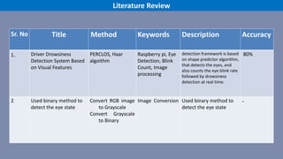 Sr. No Title Method Keywords Description Accuracy
1. Driver Drowsiness
Detection System Based
on Visual Features
PERCLOS, Haar
algoithm
Raspberry pi, Eye
Detection, Blink
Count, Image
processing
detection framework is based
on shape predictor algorithm,
that detects the eyes, and
also counts the eye blink rate
followed by drowsiness
detection at real time.
80%
2. Used binary method to
detect the eye state
Convert RGB image
to Grayscale
Convert Grayscale
to Binary
Image Conversion Used binary method to
detect the eye state
-
Literature Review
 