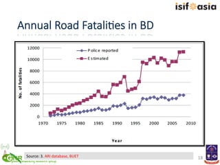 Annual  Road  Fatali+es  in  BD
Source:	
  3.	
  ARI	
  database,	
  BUET	
   18	
  
 