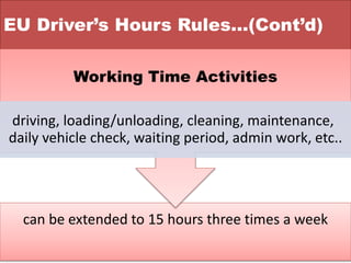 EU Driver’s Hours Rules…(Cont’d)
can be extended to 15 hours three times a week
Working Time Activities
driving, loading/unloading, cleaning, maintenance,
daily vehicle check, waiting period, admin work, etc..
 
