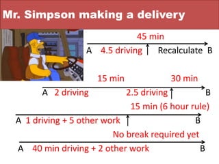 Mr. Simpson making a delivery
45 min
A 4.5 driving Recalculate B
15 min 30 min
A 2 driving 2.5 driving B
15 min (6 hour rule)
A 1 driving + 5 other work B
No break required yet
A 40 min driving + 2 other work B
 