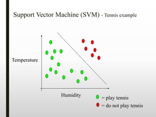Support Vector Machine (SVM) - Tennis example
Humidity
Temperature
= play tennis
= do not play tennis
 