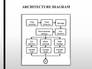 ARCHITECTURE DIAGRAM
 