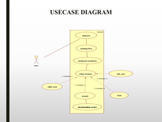 System
user
webcam
loading face
landmark predictor
video stream left_eye
mouth nose
right_eye
<<include>>
<<include>>
<<include>>
<<include>>
DROWSINESS ALERT
USECASE DIAGRAM
 