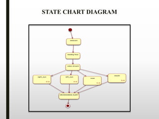 webcam
loading face
video stream
right_eye left_eye
nose
mouth
DROWSINESS ALERT
STATE CHART DIAGRAM
 