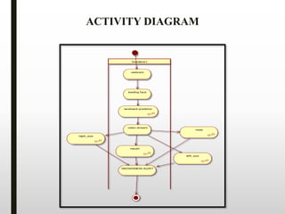 Swimlane1
webcam
loading face
video stream
landmark predictor
right_eye
mouth
left_eye
nose
DROWSINESS ALERT
ACTIVITY DIAGRAM
 