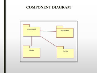 scipy.spatial
imutils.video
imutils numpy
COMPONENT DIAGRAM
 