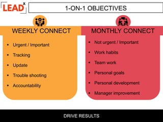 WEEKLY CONNECT
1-ON-1 OBJECTIVES
MONTHLY CONNECT
 Urgent / Important
 Tracking
 Update
 Trouble shooting
 Accountability
 Not urgent / Important
 Work habits
 Team work
 Personal goals
 Personal development
 Manager improvement
DRIVE RESULTS
 