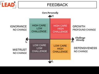FEEDBACK
L H
L
H
GROWTH
PROFOUND CHANGE
DEFENSIVENESS
NO CHANGE
MISTRUST
NO CHANGE
IGNORANCE
NO CHANGE
HIGH CARE
LOW
CHALLENGE
HIGH CARE
HIGH
CHALLENGE
LOW CARE
LOW
CHALLENGE
LOW CARE
HIGH
CHALLENGE
 