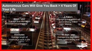 9days / year
Average time equivalent
Americans spend
51minutes
Average length of
commute to work in the
US
4.3 years
Average time a person will
spend driving in their
lifetime
15 days / year
Average time equivalent
Moms spend driving kids
around
Autonomous Cars Will Give You Back > 4 Years Of
Your Life
 