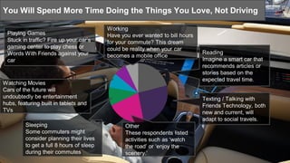 You Will Spend More Time Doing the Things You Love, Not Driving
Reading
Imagine a smart car that
recommends articles or
stories based on the
expected travel time.
Texting / Talking with
Friends Technology, both
new and current, will
adapt to social travels.
Other
These respondents listed
activities such as „watch
the road‟ or „enjoy the
scenery.‟
Sleeping
Some commuters might
consider planning their lives
to get a full 8 hours of sleep
during their commutes
Watching Movies
Cars of the future will
undoubtedly be entertainment
hubs, featuring built in tablets and
TVs
Playing Games
Stuck in traffic? Fire up your car‟s
gaming center to play chess or
Words With Friends against your
car
Working
Have you ever wanted to bill hours
for your commute? This dream
could be reality when your car
becomes a mobile office
 