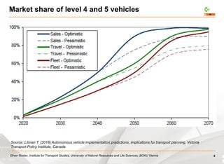 Oliver Roider, Institute for Transport Studies, University of Naturel Resources and Life Sciences, BOKU Vienna
Market share of level 4 and 5 vehicles
Source: Litman T. (2018) Autonomous vehicle implementation predictions, implications for transport planning, Victoria
Transport Policy Institute, Canada
4
 