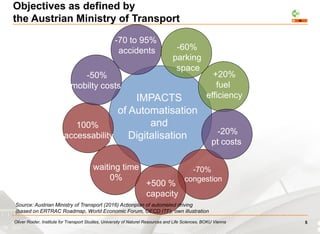 Oliver Roider, Institute for Transport Studies, University of Naturel Resources and Life Sciences, BOKU Vienna
Objectives as defined by
the Austrian Ministry of Transport
5
IMPACTS
of Automatisation
and
Digitalisation
100%
accessability
waiting time
0%
-70 to 95%
accidents
+500 %
capacity
-60%
parking
space
+20%
fuel
efficiency
-50%
mobilty costs
-20%
pt costs
Source: Austrian Ministry of Transport (2016) Actionplan of automated driving
(based on ERTRAC Roadmap, World Economic Forum, OECD ITF), own illustration
-70%
congestion
 