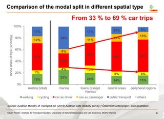 Oliver Roider, Institute for Transport Studies, University of Naturel Resources and Life Sciences, BOKU Vienna
18%
25% 20% 14% 15%
7%
4% 13%
8% 6%
47%
25%
39%
52% 56%
12%
8%
11%
13%
13%
17%
38%
17% 13% 8%
0%
20%
40%
60%
80%
100%
Austria (total) Vienna towns (except
Vienna)
central areas peripheral regions
modeshareoftrips(workday)
walking cycling car as driver cas as passenger public transport others
Comparison of the modal split in different spatial type
From 33 % to 69 % car trips
Source: Austrian Ministry of Transport ed. (2016) Austrian wide mobility survey (“Österreich unterwegs”), own illustration
6
 