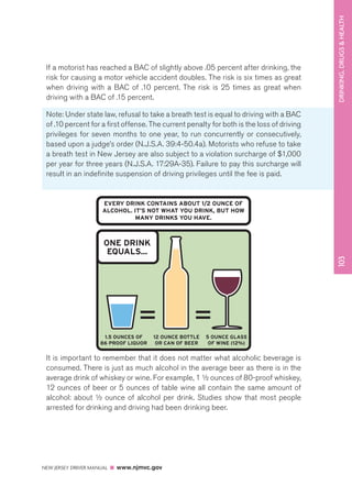Alcohol 
EVERY DRINK CONTAINS ABOUT 1/2 OUNCE OF 
ALCOHOL. IT’S NOT WHAT YOU DRINK, BUT HOW 
MANY DRINKS YOU HAVE. 
1.5 OUNCES OF 
86 PROOF LIQUOR 
12 OUNCE BOTTLE 
OR CAN OF BEER 
5 OUNCE GLASS 
OF WINE (12%) 
ONE DRINK 
EQUALS... 
DRINKING, DRUGS  HEALTH 
NEW JERSEY DRIVER MANUAL www.njmvc.gov 
103 
If a motorist has reached a BAC of slightly above .05 percent after drinking, the 
risk for causing a motor vehicle accident doubles. The risk is six times as great 
when driving with a BAC of .10 percent. The risk is 25 times as great when 
driving with a BAC of .15 percent. 
Note: Under state law, refusal to take a breath test is equal to driving with a BAC 
of .10 percent for a first offense. The current penalty for both is the loss of driving 
privileges for seven months to one year, to run concurrently or consecutively, 
based upon a judge’s order (N.J.S.A. 39:4-50.4a). Motorists who refuse to take 
a breath test in New Jersey are also subject to a violation surcharge of $1,000 
per year for three years (N.J.S.A. 17:29A-35). Failure to pay this surcharge will 
result in an indefinite suspension of driving privileges until the fee is paid. 
It is important to remember that it does not matter what alcoholic beverage is 
consumed. There is just as much alcohol in the average beer as there is in the 
average drink of whiskey or wine. For example, 1 ½ ounces of 80-proof whiskey, 
12 ounces of beer or 5 ounces of table wine all contain the same amount of 
alcohol: about ½ ounce of alcohol per drink. Studies show that most people 
arrested for drinking and driving had been drinking beer. 
 