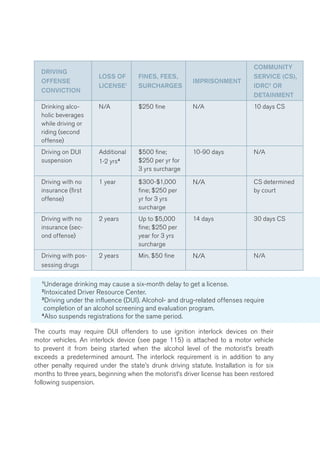 DRIVING 
OFFENSE 
CONVICTION 
LOSS OF 
LICENSE1 
FINES, FEES, 
SURCHARGES 
IMPRISONMENT 
COMMUNITY 
SERVICE (CS), 
IDRC2 OR 
DETAINMENT 
Drinking alco-holic 
beverages 
while driving or 
riding (second 
offense) 
N/A $250 fine N/A 10 days CS 
Driving on DUI 
suspension 
Additional 
1-2 yrs4 
$500 fine; 
$250 per yr for 
3 yrs surcharge 
10-90 days N/A 
Driving with no 
insurance (first 
offense) 
1 year $300-$1,000 
fine; $250 per 
yr for 3 yrs 
surcharge 
N/A CS determined 
by court 
Driving with no 
insurance (sec-ond 
offense) 
2 years Up to $5,000 
fine; $250 per 
year for 3 yrs 
surcharge 
14 days 30 days CS 
Driving with pos-sessing 
drugs 
2 years Min. $50 fine N/A N/A 
1Underage drinking may cause a six-month delay to get a license. 
2Intoxicated Driver Resource Center. 
3Driving under the influence (DUI). Alcohol- and drug-related offenses require 
completion of an alcohol screening and evaluation program. 
4Also suspends registrations for the same period. 
The courts may require DUI offenders to use ignition interlock devices on their 
motor vehicles. An interlock device (see page 115) is attached to a motor vehicle 
to prevent it from being started when the alcohol level of the motorist’s breath 
exceeds a predetermined amount. The interlock requirement is in addition to any 
other penalty required under the state’s drunk driving statute. Installation is for six 
months to three years, beginning when the motorist’s driver license has been restored 
following suspension. 
 