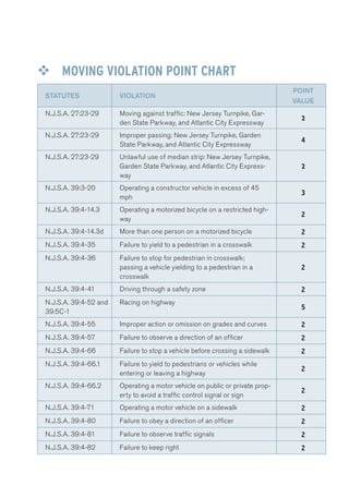™™ MOVING VIOLATION POINT CHART 
STATUTES VIOLATION 
POINT 
VALUE 
N.J.S.A. 27:23-29 Moving against traffic: New Jersey Turnpike, Gar-den 
State Parkway, and Atlantic City Expressway 
2 
N.J.S.A. 27:23-29 Improper passing: New Jersey Turnpike, Garden 
State Parkway, and Atlantic City Expressway 
4 
N.J.S.A. 27:23-29 Unlawful use of median strip: New Jersey Turnpike, 
Garden State Parkway, and Atlantic City Express-way 
2 
N.J.S.A. 39:3-20 Operating a constructor vehicle in excess of 45 
mph 
3 
N.J.S.A. 39:4-14.3 Operating a motorized bicycle on a restricted high-way 
2 
N.J.S.A. 39:4-14.3d More than one person on a motorized bicycle 2 
N.J.S.A. 39:4-35 Failure to yield to a pedestrian in a crosswalk 2 
N.J.S.A. 39:4-36 Failure to stop for pedestrian in crosswalk; 
passing a vehicle yielding to a pedestrian in a 
crosswalk 
2 
N.J.S.A. 39:4-41 Driving through a safety zone 2 
N.J.S.A. 39:4-52 and 
Racing on highway 
5 
39:5C-1 
N.J.S.A. 39:4-55 Improper action or omission on grades and curves 2 
N.J.S.A. 39:4-57 Failure to observe a direction of an officer 2 
N.J.S.A. 39:4-66 Failure to stop a vehicle before crossing a sidewalk 2 
N.J.S.A. 39:4-66.1 Failure to yield to pedestrians or vehicles while 
entering or leaving a highway 
2 
N.J.S.A. 39:4-66.2 Operating a motor vehicle on public or private prop-erty 
to avoid a traffic control signal or sign 
2 
N.J.S.A. 39:4-71 Operating a motor vehicle on a sidewalk 2 
N.J.S.A. 39:4-80 Failure to obey a direction of an officer 2 
N.J.S.A. 39:4-81 Failure to observe traffic signals 2 
N.J.S.A. 39:4-82 Failure to keep right 2 
 