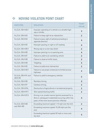 DRIVER PRIVILEGES  PENALTIES 
NEW JERSEY DRIVER MANUAL www.njmvc.gov 
125 
STATUTES VIOLATION 
POINT 
VALUE 
N.J.S.A. 39:4-82.1 Improper operating of a vehicle on a divided high-way 
or divider 
2 
N.J.S.A. 39:4-83 Failure to keep right at an intersection 2 
N.J.S.A. 39:4-84 Failure to pass right of vehicle proceeding in 
opposite direction 
5 
N.J.S.A. 39:4-85 Improper passing on right or off roadway 4 
N.J.S.A. 39:4-85.1 Wrong way on a one-way street 2 
N.J.S.A. 39:4-86 Improper passing in a no passing zone 4 
N.J.S.A. 39:4-87 Failure to yield to an overtaking vehicle 2 
N.J.S.A. 39:4-88 Failure to observe traffic lanes 2 
N.J.S.A. 39:4-89 Tailgating 5 
N.J.S.A. 39:4-90 Failure to yield at an intersection 2 
N.J.S.A. 39:4-90.1 Failure to use proper entrances to limited access 
highways 
2 
N.J.S.A. 39:4-91 and 
39:4-92 
Failure to yield to emergency vehicles 
2 
N.J.S.A. 39:4-96 Reckless driving 5 
N.J.S.A. 39:4-97 Careless driving 2 
N.J.S.A. 39:4-97a Destruction of agricultural or recreational property 2 
N.J.S.A. 39:4-97.1 Slow speed blocking traffic 2 
N.J.S.A. 39:4-97.2 Driving in an unsafe manner (points assessed for a 
third or subsequent violation(s) occurring within five 
years of the most recent previous offense) 
4 
N.J.S.A. 39:4-98 
and 39:4-99 
Exceeding maximum speed 1-14 mph over the limit 2 
Exceeding maximum speed 15-29 mph over the 
4 
limit 
Exceeding maximum speed 30 mph or more over 
the limit 
5 
™™ MOVING VIOLATION POINT CHART 
 