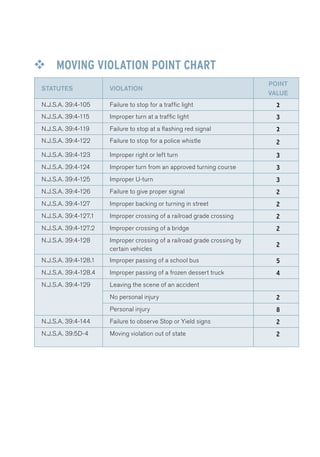 ™™ MOVING VIOLATION POINT CHART 
STATUTES VIOLATION 
POINT 
VALUE 
N.J.S.A. 39:4-105 Failure to stop for a traffic light 2 
N.J.S.A. 39:4-115 Improper turn at a traffic light 3 
N.J.S.A. 39:4-119 Failure to stop at a flashing red signal 2 
N.J.S.A. 39:4-122 Failure to stop for a police whistle 2 
N.J.S.A. 39:4-123 Improper right or left turn 3 
N.J.S.A. 39:4-124 Improper turn from an approved turning course 3 
N.J.S.A. 39:4-125 Improper U-turn 3 
N.J.S.A. 39:4-126 Failure to give proper signal 2 
N.J.S.A. 39:4-127 Improper backing or turning in street 2 
N.J.S.A. 39:4-127.1 Improper crossing of a railroad grade crossing 2 
N.J.S.A. 39:4-127.2 Improper crossing of a bridge 2 
N.J.S.A. 39:4-128 Improper crossing of a railroad grade crossing by 
certain vehicles 
2 
N.J.S.A. 39:4-128.1 Improper passing of a school bus 5 
N.J.S.A. 39:4-128.4 Improper passing of a frozen dessert truck 4 
N.J.S.A. 39:4-129 Leaving the scene of an accident 
No personal injury 2 
Personal injury 8 
N.J.S.A. 39:4-144 Failure to observe Stop or Yield signs 2 
N.J.S.A. 39:5D-4 Moving violation out of state 2 
 