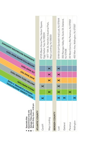 CDL ROAD TESTS 
TITLES, LICENSES, REGISTRATIONS, 
ABSTRACTS [CERTIFIED, 5-YEAR] 
WRITTEN TESTS/VISION TESTS 
VEHICLE INSPECTION 
BASIC ROAD TEST 
SUSPENSION/RESTORATION ASSISTANCE 
MOTORCYCLE/MOPED ROAD TESTS 
 Specialty Site 
 Appointment-only site 
 Salvage Titles offered 
 Mon-Fri Only. 8 am – 4:30 pm 
ATLANTIC COUNTY 
Cardiff X X 6725 Black Horse Pike, Harbor Square, 
Egg Harbor Twp, NJ 08234 
Mays Landing X X X X 1477 19th St, Hamilton Industrial Park, 
Mays Landing, NJ 08033 
BERGEN COUNTY 
Lodi X X X X X X 8 Mill St (off Garibaldi Ave) Lodi, NJ 07644 
Oakland X 350 Ramapo Valley Rd, Suite 24, Oakland, 
NJ 07436 
Paramus X 20 West Century Rd, Paramus, NJ 07652 
Wallington X 450 Main Ave, Wallington, NJ 07057 
 