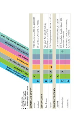 SUSPENSION/RESTORATION ASSISTANCE 
TITLES, LICENSES, REGISTRATIONS, 
ABSTRACTS [CERTIFIED, 5-YEAR] 
WRITTEN TESTS/VISION TESTS 
VEHICLE INSPECTION 
BASIC ROAD TEST 
MOTORCYCLE/MOPED ROAD TESTS 
CUMBERLAND COUNTY 
Millville X 1406 Wheaton Ave, Millville, NJ 08332 
Vineland X X 80 Landis Ave, Vineland, NJ 08360 
ESSEX COUNTY 
East Orange X 183 South 18th Street, Suite B, 
East Orange, NJ 07018 
Newark X X X X  228 Frelinghuysen Ave, Newark, NJ 07114 
GLOUCESTER COUNTY 
Deptford X 725 Tanyard Rd, Deptford, NJ 08096 
West Deptford X X  215 Crown Point Road (I-195 exit 20), 
Thorofare, NJ 08086 
Turnersville X 5200 Rte 42 North, Ganttown Plaza, 
Turnersville, NJ 08012 
CDL ROAD TESTS 
 Specialty Site 
 Appointment-only site 
 Salvage Titles offered 
 Mon-Fri Only. 8 am – 4:30 pm 
 