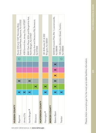 NEW JERSEY DRIVER MANUAL www.njmvc.gov 
HUDSON COUNTY 
Bayonne X X  Route 440 and 1347 Kennedy Blvd, 
Family DollarPlaza, Bayonne, NJ 07002 
Jersey City X 438 Summit Ave, Jersey City, NJ 07307 
North Bergen  X X 8901 Park Plaza, 90th and Bergenline Ave, 
North Bergen, NJ 07407 
Secaucus X County Ave and Secaucus Rd, Secaucus, 
NJ 07094 
201 MVC INFORMATIONS  HOURS 
HUNTERDON COUNTY 
Flemington  X X 181-B Routes 31  202 
Ringoes, NJ 08551 
MERCER COUNTY 
Bakers Basin X X X X X X 3200 Brunswick Pike, Rte 1, Lawrenceville, 
NJ 08648 
Trenton X  120 South Stockton Street, Trenton, 
NJ 08666 
Please check www.njmvc.gov for the most up-to-date facilities information. 
 