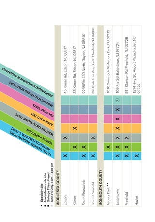 SUSPENSION/RESTORATION ASSISTANCE 
TITLES, LICENSES, REGISTRATIONS, 
ABSTRACTS [CERTIFIED, 5-YEAR] 
WRITTEN TESTS/VISION TESTS 
VEHICLE INSPECTION 
BASIC ROAD TEST 
MOTORCYCLE/MOPED ROAD TESTS 
MIDDLESEX COUNTY 
Edison X X 45 Kilmer Rd, Edison, NJ 08817 
Kilmer X X 33 Kilmer Rd, Edison, NJ 08817 
South Brunswick X X 2236 Rte 130 North, Dayton, NJ 08810 
South Plainfield X X 698 Oak Tree Ave, South Plainfield, NJ 07080 
MONMOUTH COUNTY 
Asbury Park  X 1010 Comstock St, Asbury Park, NJ 07712 
Eatontown X X X X X X  109 Rte 36, Eatontown, NJ 07724 
Freehold X X X 811 Okerson Rd, Freehold, NJ 07728 
Hazlet X 1374 Hwy 36, Airport Plaza, Hazlet, NJ 
07730 
CDL ROAD TESTS 
 Specialty Site 
 Appointment-only site 
 Salvage Titles offered 
 Mon-Fri Only. 8 am – 4:30 pm 
 