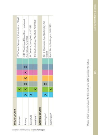 NEW JERSEY DRIVER MANUAL www.njmvc.gov 
UNION COUNTY 
Plainfield X 1600 South Second St, Plainfield, NJ 07063 
Rahway X X X X X X 1140 Woodbridge Rd and East Hazelwood 
Ave, Rahway, NJ 07065 
Springfield X 34 Center St, Springfield, NJ 07081 
Westfield  X 410 South Ave East, Westfield, NJ 07090 
WARREN COUNTY 
Washington  X X 404 E Washington Ave, Washington, NJ 
07882 
Washington  X Rte 31 North, Washington, NJ 07882 
Please check www.njmvc.gov for the most up-to-date facilities information. 
205 MVC INFORMATIONS  HOURS 
 