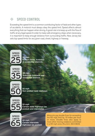 ™™ SPEED CONTROL 
Exceeding the speed limit is a common contributing factor of fatal and other types 
of accidents. A motorist must always obey the speed limit. Speed affects almost 
everything that can happen when driving. A good rule is to keep up with the flow of 
traffic at any legal speed. In order to make safe emergency stops when necessary, 
it is important to keep enough distance from surrounding traffic. New Jersey law 
sets top speed limits for any given road, street, highway or freeway. 
SPEED 
LIMITS 
25 
25 mph 
School zones, business 
or residential districts 
SPEED 
LIMITS 
35 
35 mph 
Suburban business and 
residential districts 
SPEED 
LIMITS 
50 
50 mph 
Non-posted rural roadways 
SPEED 
LIMITS 
55 
55 mph 
Certain state highways (as 
posted) and interstates 
SPEED 
LIMITS 
65 
65 mph 
Certain interstate 
highways (as posted) 
Motorists pay double fines for exceeding 
the 65 mph limit by 10 miles per hour 
or more. Double fines also apply to 
most other moving violations committed 
in a 65 mph zone. (N.J.S.A. 39:4-98.6) 
 