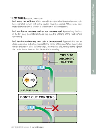 69 SAFE DRIVING RULES & REGULATIONS 
LEFT TURNS (N.J.S.A. 39:4-123) 
Left turns, two vehicles: When two vehicles meet at an intersection and both 
have signaled to turn left, extra caution must be applied. When safe, each 
motorist should turn to the left of the center of the intersection. 
Left Turn: Cutting Corners 
Left turn from a one-way road on to a one-way road: Approaching the turn 
in the left lane, the motorist should turn into the left lane of the road he/she 
is entering. 
Left turn from a two-way road onto a two-way road: Approach the turn as 
close as possible to the line nearest to the center of the road. When turning, the 
vehicle should not cross lane markings. The motorist should keep to the right of 
the center line of the road that the vehicle is entering. 
USE TURN SIGNAL 
NEW JERSEY DRIVER MANUAL www.njmvc.gov 
YIELD TO 
ONCOMING 
TRAFFIC 
DON’T CUT CORNERS 
 