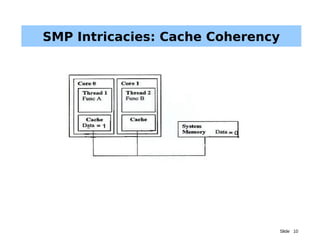 Slide 10
SMP Intricacies: Cache Coherency
 