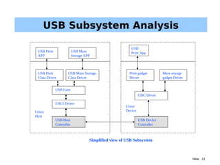 Slide 13
USB Subsystem Analysis
USB Host
Controller
EHCI Driver
USB Core
USB Print
Class Driver
USB Mass Storage
Class Driver
USB Print
APP
USB Mass
Storage APP
Linux
Host
USB Device
Controller
UDC Driver
Mass storage
gadget Driver
Print gadget
Driver
USB
Print App
Linux
Device
Simplified view of USB Subsystem
 