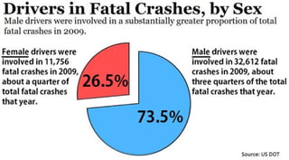 Drivers in-fatal-crashes-by-gender