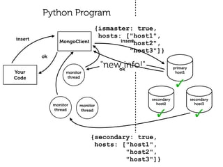 primary
host1
secondary
host2
secondary
host3
Python Program
monitor 
thread
monitor 
thread
monitor 
thread
MongoClient
 
{ismaster: true, 
hosts: ["host1",
"host2",
"host3"]} 
{secondary: true, 
hosts: ["host1",
"host2",
"host3"]} 
Your 
Code
insert
ok
✓
✓
"new info!"
insert
ok
✓
 