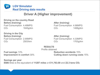 LGV Simulator
Real Driving data results
Driver A (Higher improvement)
Driving on the country Road
Before (training) After (training)
Fuel Consumption 4.48MPG Fuel Consumption 4.96MPG
CO2 1645g/km CO2 1488g/km
Driving in the City
Before (training) After (training)
Fuel Consumption 2.95MPG Fuel Consumption 4.33MPG
CO2 2503/km CO2 1703g/km
RESULTS
Profits obtained
Fuel savings 13% Reduction accidents 15%
Improvement in comfort 30% Cutting down running costs 15%
Savings per year
8586 litres is the equivalent of 11287 miles or £11,763.00 and 22.3 tons CO2
 