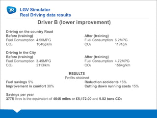 LGV Simulator
Real Driving data results
Driver B (lower improvement)
Driving on the country Road
Before (training) After (training)
Fuel Consumption 4.50MPG Fuel Consumption 6.2MPG
CO2 1640g/km CO2 1191g/k
Driving in the City
Before (training) After (training)
Fuel Consumption 3.49MPG Fuel Consumption 4.72MPG
CO2 2113/km CO2 1564g/km
RESULTS
Profits obtained
Fuel savings 5% Reduction accidents 15%
Improvement in comfort 30% Cutting down running costs 15%
Savings per year
3775 litres is the equivalent of 4646 miles or £5,172.00 and 9.82 tons CO2
 