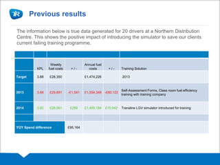 Previous results
KPL
Weekly
fuel costs + / -
Annual fuel
costs + / - Training Solution
Target 3.88 £28,350 £1,474,226 2013
2013 3.68 £29,891 -£1,541 £1,554,348 -£80,122
Self-Assessment Forms, Class room fuel efficiency
training with training company
2014 3.92 £28,061 £289 £1,459,184 £15,042 Transline LGV simulator introduced for training
YOY Spend difference £95,164
The information below is true data generated for 20 drivers at a Northern Distribution
Centre. This shows the positive impact of introducing the simulator to save our clients
current failing training programme.
 