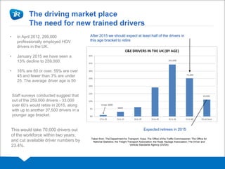 After 2015 we should expect at least half of the drivers in
this age bracket to retire
Staff surveys conducted suggest that
out of the 259,000 drivers - 33,000
over 60’s would retire in 2015, along
with up to another 37,500 drivers in a
younger age bracket.
• In April 2012, 299,000
professionally employed HGV
drivers in the UK.
• January 2015 we have seen a
13% decline to 259,000.
• 16% are 60 or over. 59% are over
45 and fewer than 3% are under
25. The average driver age is 50
Taken from: The Department for Transport; Vosa; The Office of the Traffic Commissioner; The Office for
National Statistics; the Freight Transport Association; the Road Haulage Association; The Driver and
Vehicle Standards Agency (DVSA)
The driving market place
The need for new trained drivers
Expected retirees in 2015This would take 70,000 drivers out
of the workforce within two years;
and cut available driver numbers by
23.4%.
 