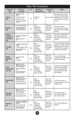 134
NotesProcessing
Time
RMV Office or
Mail Department
FeeForms and
Documents
Basic Title Transactions
Transaction
Type
Original
Title
Duplicate
Title
Corrected
Title
• Application for Title
(RMV-1)
• Certificate of Origin or
• Certificate of Title or
• Bill of Sale (If Nontitled
Vehicle)
Adding a
Lienholder to
Certificate of
Title
Salvage
Repairable
Title
Owner-
Retained Total
Loss Title
Reconstructed
Title
Recovered
Theft Title
Parts-Only
Title
$75
Full-Service
Branch
Four to Six weeks
If you borrow money to buy the
vehicle, the title will be mailed to
the lienholder. You must pay 6.25
percent sales tax on any vehicle
you buy.
• Duplicate Title Application
• Lien Release Letter (On
Original Letterhead) If
Lien Has Been Paid Off
$25
Mail to:
Duplicate Titles
Title Division
P.O. Box 55885
Boston, MA 02205
Seven to ten
business days
after receipt of
application
If lien has been paid off,
remember to include an original
lien release letter from the lending
institution.
• Universal Title Application
(20065)
• Original Certificate of
Title
$25
Mail to:
Adding Lien
Title Division
P.O. Box 55885
Boston, MA 02205
Seven to ten
business days
after receipt of
application
Don’t forget to send the original
title with your application. The
RMV will send the new title to the
lienholder.
• Universal Title Application
(20065)
• Original Certificate of Title
• Notarized Affidavit (For
Mileage Only)
$25
Mail to:
Title Correction
Department
Title Division
P.O. Box 55885
Boston, MA 02205
Seven to ten
business days
after receipt of
application
If you are correcting an odometer
problem, you must get a notarized
affidavit stating the true mileage.
This affidavit must be signed and
witnessed by a notary public.
• Application for Title
(RMV-1)
• Current Title
$50
Mail to:
Salvage Title
Title Division
P.O. Box 55885
Boston, MA 02205
Seven to ten
business days
after receipt of
application
You must list the salvage
repairable brand as collision, salt,
flood, theft, or vandalism.
• Application for Title
(RMV-1) Listing Current
Odometer Reading
• Current Title (Original
Only)
• Copy of Appraisal from
Insurance Company
$75
Mail to:
Salvage Title
Title Division
P.O. Box 55885
Boston, MA 02205
Seven to ten
business days
after receipt of
application
To secure an owner-retained title,
the vehicle must be driveable,
able to pass a Massachusetts
safety inspection, and have an
active registration.
• Application for Title
(RMV-1) Listing Current
Odometer Reading
• Previous Salvage Title
• Salvage Inspection Form
$75
Mail to:
Salvage Title
Title Division
P.O. Box 55885
Boston, MA 02205
Seven to ten
business days
after receipt of
application
You must list the brand as
reconstructed (collision, salt, flood,
vandalism, other).
• Application for Title
(RMV-1) Listing Current
Odometer Reading
• Previous Salvage Title
• Salvage Inspection Form
$75
Mail to:
Salvage Title
Title Division
P.O. Box 55885
Boston, MA 02205
Seven to ten
business days
after receipt of
application
You must list the brand as
recovered theft (collision, salt,
flood, vandalism, other).
• Application for Title (RMV-1)
Listing Current Odometer
Reading
• Previous Salvage Title
• Appraisal Report from
insurance company
$50
Mail to:
Salvage Title
Title Division
P.O. Box 55885
Boston, MA 02205
Seven to ten
business days
after receipt of
application
You must list the salvage parts-
only brand.
 