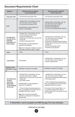 10
Document Requirements Chart
continued on next page
Change Date of Birth
Permit
Out-of-State Permit
Conversion from the
United States,
Canada, Mexico, and
the U.S. territories
• One document proving date of birth
• Verifiable SSN or “Denial Notice” with visa,
I-94, and current non-U.S. Passport
• One document proving date of birth
Parent/Guardian’s consent (signature) is
required on the application.
• Verifiable SSN or “Denial Notice” with visa,
I-94, and current non-U.S. Passport
• Current out-of-state Permit
• Certified copy of driving record not more than
30 days old
• Document proving date of birth
Parent/Guardian’s consent (signature) is
required on the application.
Note: Driver’s Education Certificate is required
to schedule a road test to obtain a License.
• One document proving date of birth
• Verifiable SSN or “Denial Notice” with visa,
I-94, and current non-U.S. Passport
• Document proving date of birth
• Document proving signature
• Document proving Massachusetts residency
• Verifiable SSN or “Denial Notice” with visa,
I-94, and current non-U.S. Passport
• Current out-of-state Permit
• Document proving Massachusetts residency
• Certified copy of driving record not more than
30 days old
• Document proving date of birth
• Document proving signature
Applying for Required documents for applicants
17 years of age and under
Required documents for applicants
18 years of age and over
Out-of State License
Conversion
with previous
Massachusetts
License expired less
than four years
• Verifiable SSN or “Denial Notice” with visa,
I-94, and current non-U.S. Passport
• Certified copy of driving record not more than
30 days old
• Out-of-state License*
Parent/Guardian’s consent (signature) is
required on the application.
* If the out-of-state License does not have a
photo, an acceptable photo ID from the list of
acceptable documents is required.
Note: Must convert Driver’s Education
Certificate or complete Driver’s Education in
Massachusetts
• Verifiable SSN or “Denial Notice” with visa,
I-94, and current non-U.S. Passport
• Document proving Massachusetts residency
• Out-of-state License*
* If the out-of-state License does not have a
photo, an acceptable photo ID from the list of
acceptable documents is required.
If the License is from Canada, Mexico, or a
U.S. Territory (including Puerto Rico), a
certified driving record, not more than 30 days
old, is required.
License • Permit • Permit
License Renewal Not applicable
Duplicate of License,
Permit, MA ID, or Liquor
ID
Identification is required if not imaged. Identification is required if not imaged.
• Verifiable SSN or “Denial Notice” with visa,
I-94, and current non-U.S. Passport
• Current or expired license
A “Denial Notice” must be acceptable to the RMV. See page 16 for more information.
 