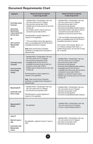 11
Out-of State License
Conversion
with previous
Massachusetts
License expired more
than four years
OR
with no previous
Massachusetts
License
• Verifiable SSN or “Denial Notice” with visa,
I-94, and current non-U.S. Passport
• One document proving date of birth
• Certified copy of driving record not more than
30 days old
• Out-of-state License* (may be used as a
document to prove date of birth.)
Parent/Guardian’s consent (signature) is
required on the application.
* If the out-of-state License does not have a
photo, an acceptable photo ID from the list of
acceptable documents is required.
Note: Must convert Driver’s Education
Certificate or complete Driver’s Education in
Massachusetts.
• Verifiable SSN or “Denial Notice” with visa,
I-94, and current non-U.S. Passport
• Document proving date of birth
• Document proving signature
• Document proving Massachusetts residency
• Out-of-state License* (may also be used as
a document to prove date of birth or
signature, but cannot be used for both.)
* If the out-of-state License does not have a
photo, an acceptable photo ID from the list of
acceptable documents is required.
If the License is from Canada, Mexico, or a
U.S. Territory (including Puerto Rico), a
certified driving record, not more than 30 days
old, is required.
Applying for Required documents for applicants
17 years of age and under
Required documents for applicants
18 years of age and over
Document Requirements Chart
Massachusetts ID
Cannot hold a valid
Driver’s License
Liquor ID
Must be 21 years or
older
Cannot hold a valid
Massachusetts
License
• Verifiable SSN or “Denial Notice” with visa,
I-94, and current non-U.S. Passport
• One document proving date of birth
Parent/Guardian’s consent (signature) is
required on the application
Not applicable - applicant must be 21 years or
older.
• Verifiable SSN or “Denial Notice” with visa,
I-94, and current non-U.S. Passport
• Document proving date of birth
• Document proving signature
• Document proving Massachusetts residency
• Verifiable SSN or “Denial Notice” with visa,
I-94, and current non-U.S. Passport
• Document proving date of birth
• Document proving signature
Out-of-state License
Conversion
(if you do not have
the out-of-state
License)
• Verifiable SSN or “Denial Notice” with visa,
I-94, and current non-U.S. Passport
• One document proving date of birth
• Acceptable photo ID from the list of
acceptable documents (may be used as a
document to prove date of birth.)
• Certified copy of driving record not more than
30 days old
Parent/Guardian’s consent (signature) is
required on the application.
Note: Must convert Driver’s Education
Certificate or complete Driver’s Education in
Massachusetts
• Verifiable SSN or “Denial Notice” with visa,
I-94, and current non-U.S. Passport
• Document proving date of birth
• Document proving signature
• Document proving Massachusetts residency
• Acceptable photo ID from the list of
acceptable documents (may also be used as
a document to prove date of birth or
signature, but cannot be used for both.)
• Certified copy of driving record not more than
30 days old
Massachusetts ID
Renewal
Not applicable
• Verifiable SSN or “Denial Notice” with visa,
I-94, and current non-U.S. Passport
• Current or expired Massachusetts ID
 