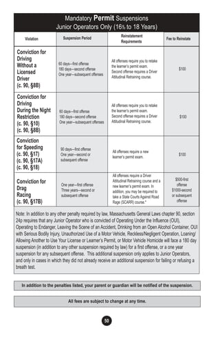50
Mandatory Permit Suspensions
Junior Operators Only (161
/2 to 18 Years)
Violation
Conviction for
Driving
Without a
Licensed
Driver
(c. 90, §8B)
Conviction
for Speeding
(c. 90, §17)
(c. 90, §17A)
(c. 90, §18)
Conviction for
Drag
Racing
(c. 90, §17B)
60 days—first offense
180 days—second offense
One year—subsequent offenses
90 days—first offense
One year—second or
subsequent offense
One year—first offense
Three years—second or
subsequent offense
$100
$100
$500-first
offense
$1000-second
or subsequent
offense
Note: In addition to any other penalty required by law, Massachusetts General Laws chapter 90, section
24p requires that any Junior Operator who is convicted of Operating Under the Influence (OUI),
Operating to Endanger, Leaving the Scene of an Accident, Drinking from an Open Alcohol Container, OUI
with Serious Bodily Injury, Unauthorized Use of a Motor Vehicle, Reckless/Negligent Operation, Loaning/
Allowing Another to Use Your License or Learner’s Permit, or Motor Vehicle Homicide will face a 180 day
suspension (in addition to any other suspension required by law) for a first offense, or a one year
suspension for any subsequent offense. This additional suspension only applies to Junior Operators,
and only in cases in which they did not already receive an additional suspension for failing or refusing a
breath test.
Suspension Period Fee to Reinstate
Reinstatement
Requirements
All offenses require you to retake
the learner’s permit exam.
Second offense requires a Driver
Attitudinal Retraining course.
All offenses require a new
learner’s permit exam.
All offenses require a Driver
Attitudinal Retraining course and a
new learner’s permit exam. In
addition, you may be required to
take a State Courts Against Road
Rage (SCARR) course.*
Conviction for
Driving
During the Night
Restriction
(c. 90, §10)
(c. 90, §8B)
60 days—first offense
180 days—second offense
One year—subsequent offenses
$100
All offenses require you to retake
the learner’s permit exam.
Second offense requires a Driver
Attitudinal Retraining course.
All fees are subject to change at any time.
In addition to the penalties listed, your parent or guardian will be notified of the suspension.
 