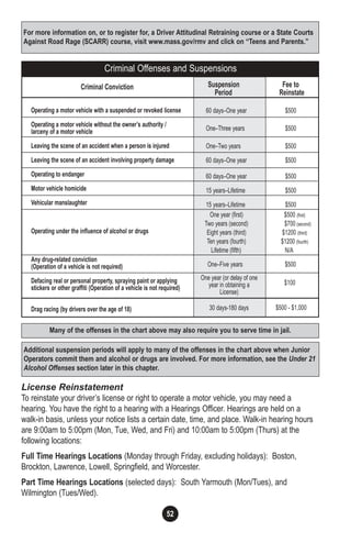 52
License Reinstatement
To reinstate your driver’s license or right to operate a motor vehicle, you may need a
hearing. You have the right to a hearing with a Hearings Officer. Hearings are held on a
walk-in basis, unless your notice lists a certain date, time, and place. Walk-in hearing hours
are 9:00am to 5:00pm (Mon, Tue, Wed, and Fri) and 10:00am to 5:00pm (Thurs) at the
following locations:
Full Time Hearings Locations (Monday through Friday, excluding holidays): Boston,
Brockton, Lawrence, Lowell, Springfield, and Worcester.
Part Time Hearings Locations (selected days): South Yarmouth (Mon/Tues), and
Wilmington (Tues/Wed).
Criminal Offenses and Suspensions
Criminal Conviction
Operating a motor vehicle with a suspended or revoked license
Operating a motor vehicle without the owner’s authority /
larceny of a motor vehicle
Leaving the scene of an accident when a person is injured
Leaving the scene of an accident involving property damage
Operating to endanger
Motor vehicle homicide
Vehicular manslaughter
Operating under the influence of alcohol or drugs
Any drug-related conviction
(Operation of a vehicle is not required)
Defacing real or personal property, spraying paint or applying
stickers or other graffiti (Operation of a vehicle is not required)
Drag racing (by drivers over the age of 18)
Suspension Fee to
Period Reinstate
60 days–One year $500
One–Three years $500
One–Two years $500
60 days–One year $500
60 days–One year $500
15 years–Lifetime $500
15 years–Lifetime $500
One year (or delay of one
year in obtaining a
License)
$100
One year (first) $500 (first)
Two years (second) $700 (second)
Eight years (third) $1200 (third)
Ten years (fourth) $1200 (fourth)
Lifetime (fifth) N/A
One–Five years $500
Many of the offenses in the chart above may also require you to serve time in jail.
Additional suspension periods will apply to many of the offenses in the chart above when Junior
Operators commit them and alcohol or drugs are involved. For more information, see the Under 21
Alcohol Offenses section later in this chapter.
30 days-180 days $500 - $1,000
For more information on, or to register for, a Driver Attitudinal Retraining course or a State Courts
Against Road Rage (SCARR) course, visit www.mass.gov/rmv and click on “Teens and Parents.”
 