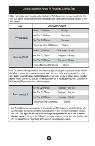 57
License Suspension Periods for Refusing a Chemical Test
No Prior OUI Offenses 180 days
One Prior OUI Offense Three years
Three or More Prior OUI Offenses Lifetime
No Prior OUI Offenses Three years + 180 days
One Prior OUI Offense Three years + 180 days
Two Prior OUI Offenses Five years + 180 days
Three or More Prior OUI Offenses Lifetime
Note: The additional 180-day suspension for drivers under age 21 is designed to get youths charged with OUI
who refuse a chemical test to undergo alcohol education. It does not matter what happens with your court
case. Even if you win the case, it will not change the requirement for you to take an alcohol education
course. If this is your first OUI case, the 180-day suspension can be waived upon entry into a Department of
Public Health (DPH) approved alcohol education program.
No Prior OUI Offenses Three years + One year
One Prior OUI Offense Three years + One year
Two Prior OUI Offenses Five years + One year
Three or More Prior OUI Offenses Lifetime
Note: The additional one-year suspension for drivers under age 18 is designed to get youths charged with
OUI who refuse a chemical test to undergo alcohol education. It does not matter what happens with your
court case. Even if you win the case, it will not change the requirement for you to take an alcohol
education course. If this is your first OUI case, the one-year suspension can be reduced to 180 days upon
entry into a Department of Public Health (DPH) approved alcohol education program.
Note: For this table, a prior operating under the influence (OUI) offense refers to a court conviction for OUI
or a court-ordered assignment to an alcohol education program. Chemical test refusals do not count as prior
OUI offenses.
Two Prior OUI Offenses Five years
AGE LICENSE SUSPENSION
Drivers under age 18
Drivers age 18 to 21
Drivers over age 21
 