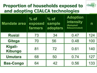Proportion of households exposed to and adopting CIALCA technologies  Mandate area % of exposed farmers % of sample adopte...