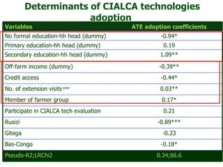 Determinants of CIALCA technologies adoption  Variables ATE adoption coefficients No formal education-hh head (dummy) -0.9...