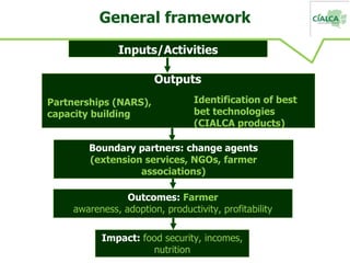 General framework Inputs/Activities Boundary partners: change agents (extension services, NGOs, farmer associations) Outco...