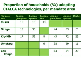 Proportion of households (%) adopting CIALCA technologies, per mandate area Mandate area Banana germplasm Banana systems B...