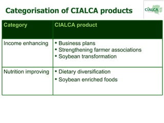 Categorisation of CIALCA products  Category CIALCA product Income enhancing <ul><li>Business plans </li></ul><ul><li>Stren...