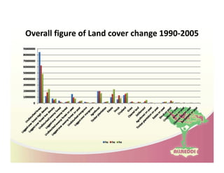 Drivers of land use changes and opportunities to reduc emissions in indonesia